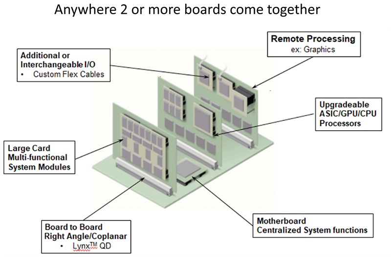 Amphenol InterCon Systems Lynx™ QDクワッド差動相互接続